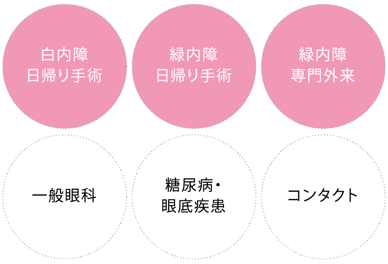 白内障日帰り手術 緑内障日帰り手術 緑内障専門外来 一般眼科 糖尿病・眼底疾患 コンタクト